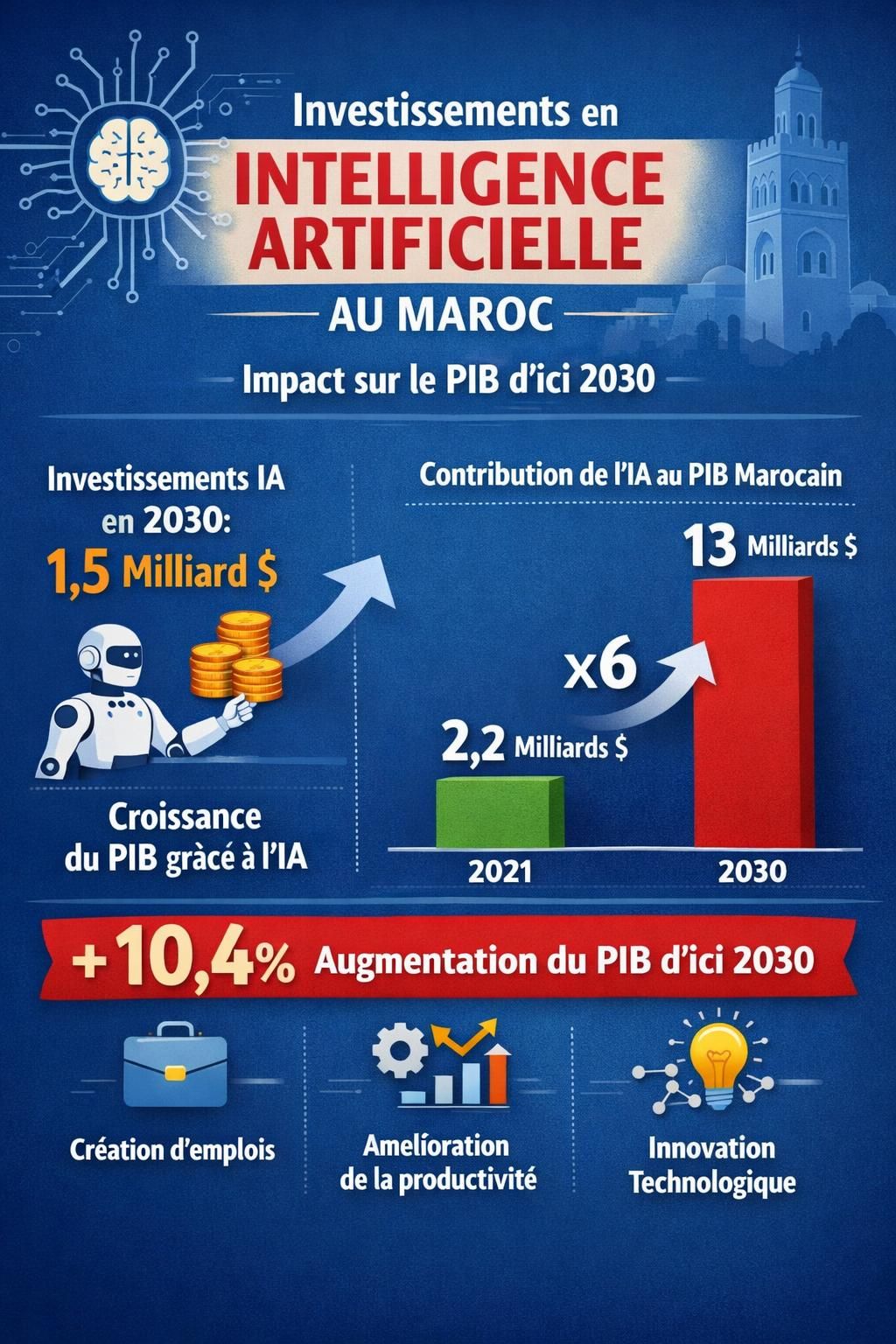 découvrez comment l'intelligence artificielle pourrait stimuler l'économie mondiale avec un impact estimé à 10 milliards de dollars sur le pib d'ici 2030, transformant les industries et créant de nouvelles opportunités.