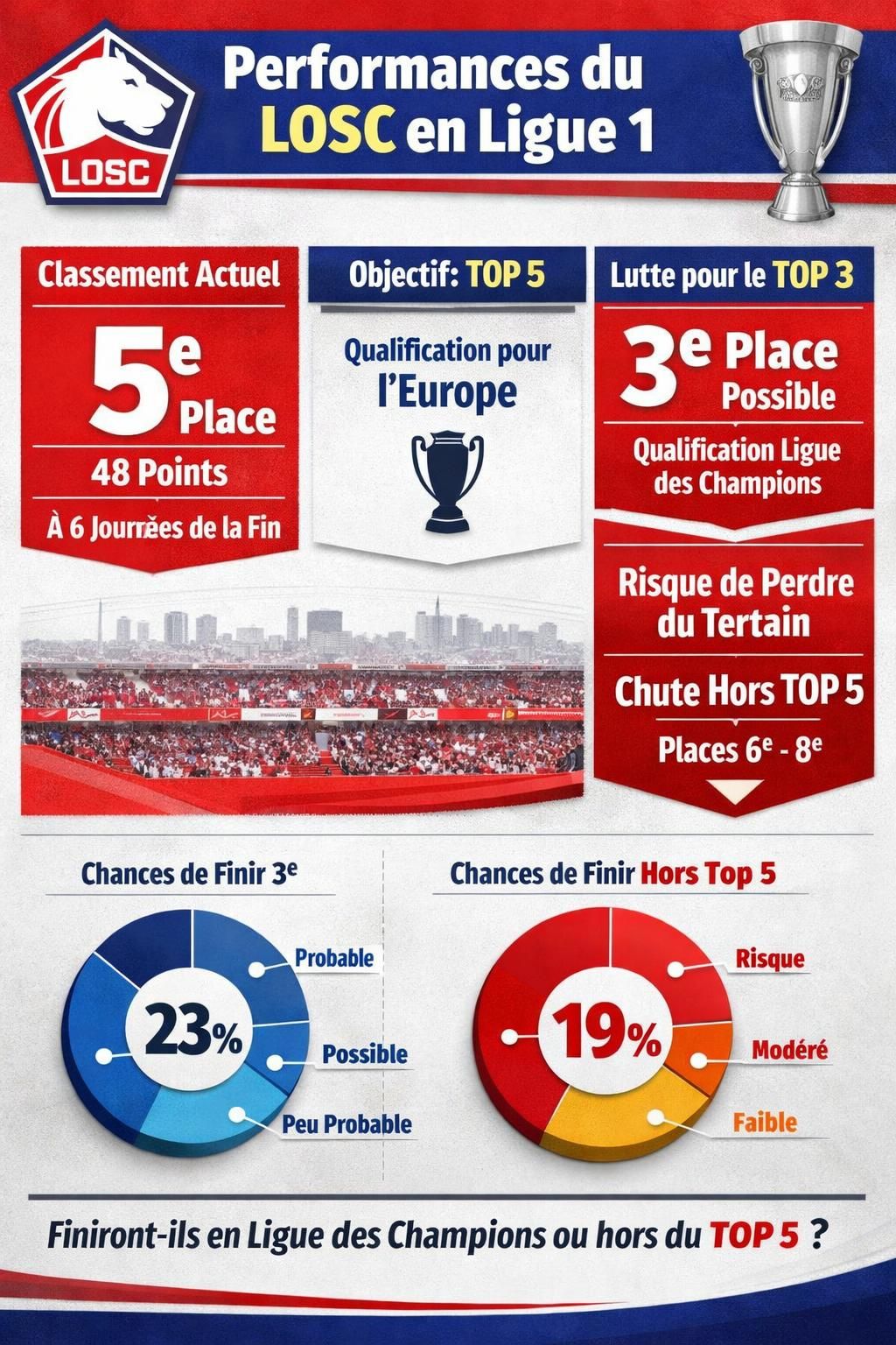 découvrez le classement final anticipé de la ligue 1 après la 21e journée, analysé par l'ia, avec un focus spécial sur les deux places potentielles du losc.