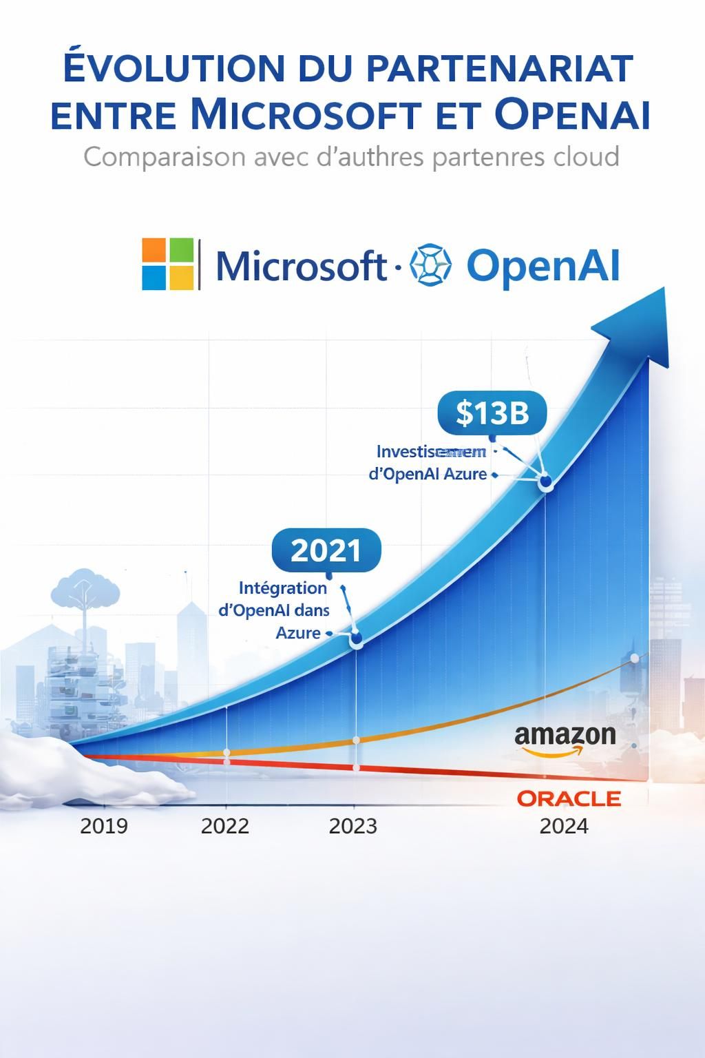 microsoft et openai mettent fin à leur exclusivité. découvrez comment l'ia d'openai est désormais accessible grâce à plusieurs partenaires, élargissant ainsi son utilisation et ses applications.