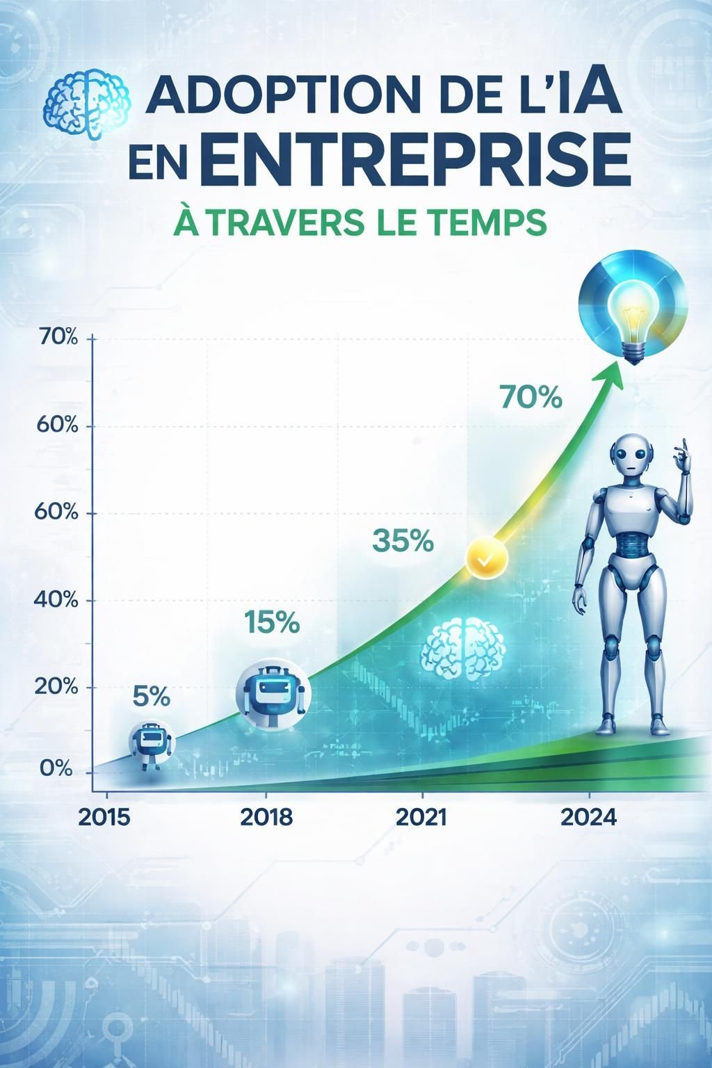 découvrez comment l'adoption accélérée de l'intelligence artificielle en entreprise promet de transformer la productivité, avec des effets positifs encore à révéler.
